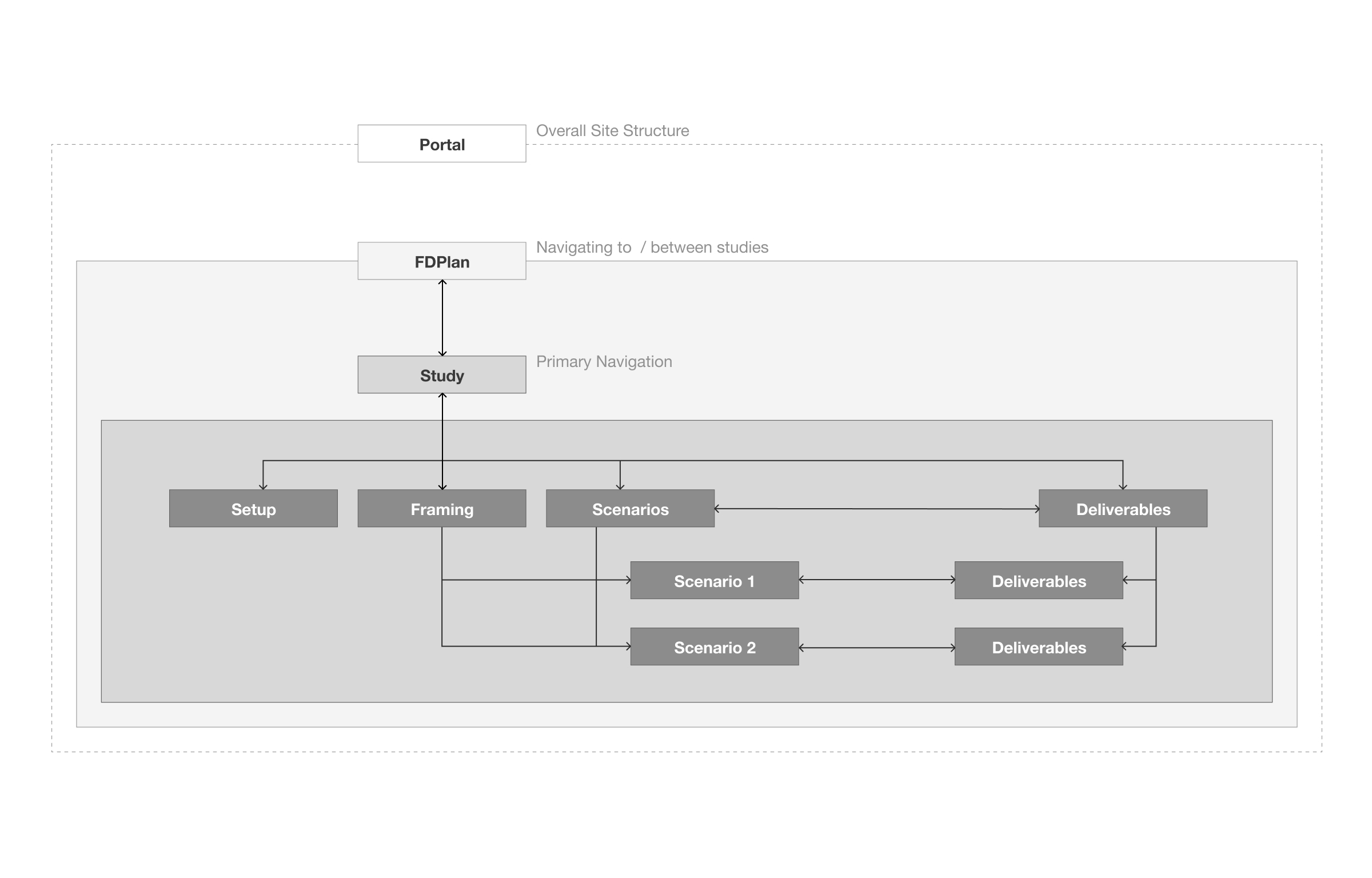 Delfi hierarchy
